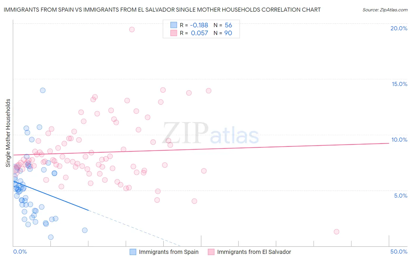 Immigrants from Spain vs Immigrants from El Salvador Single Mother Households