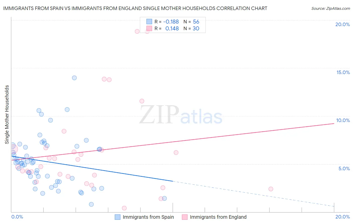 Immigrants from Spain vs Immigrants from England Single Mother Households