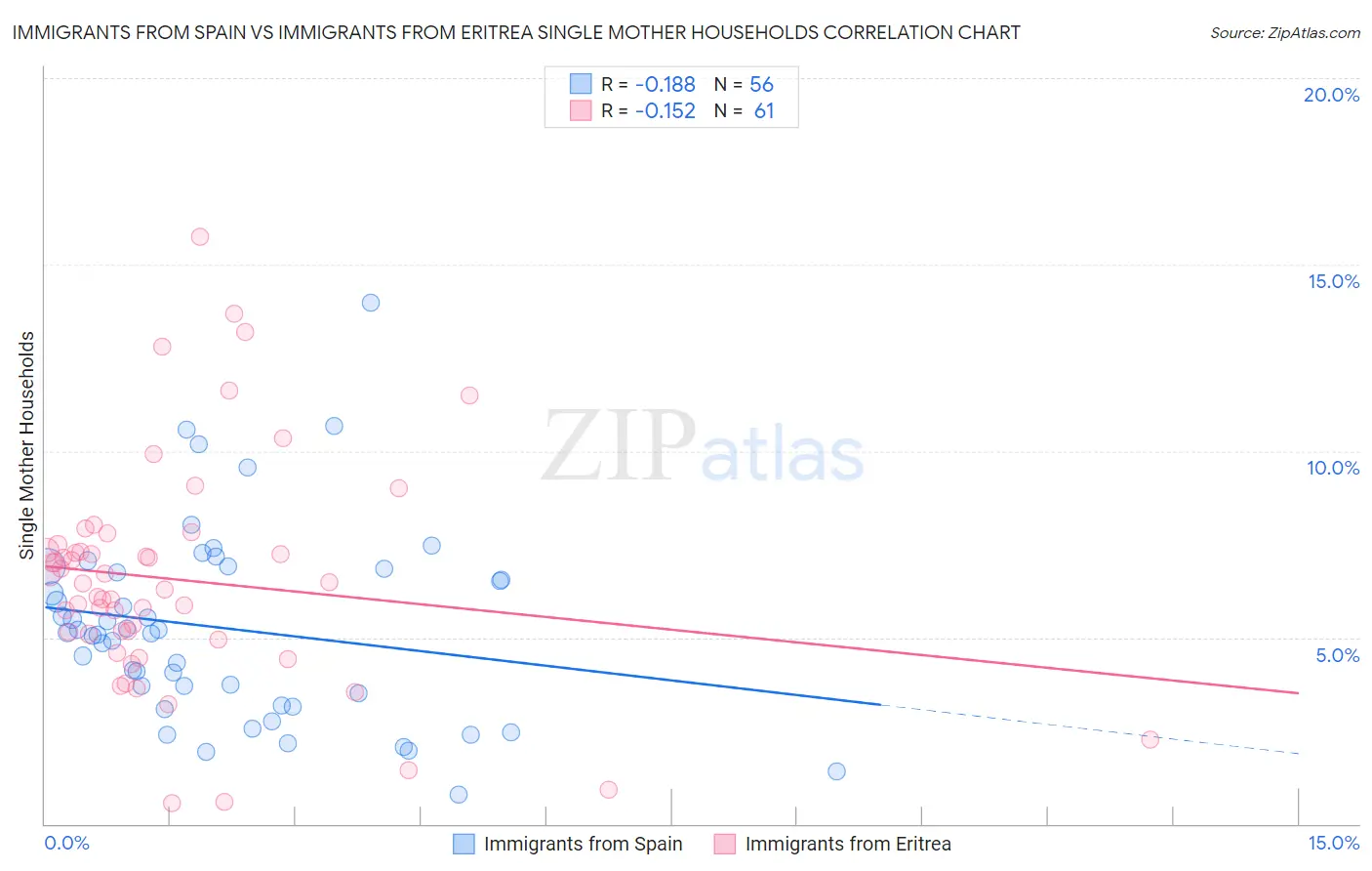 Immigrants from Spain vs Immigrants from Eritrea Single Mother Households