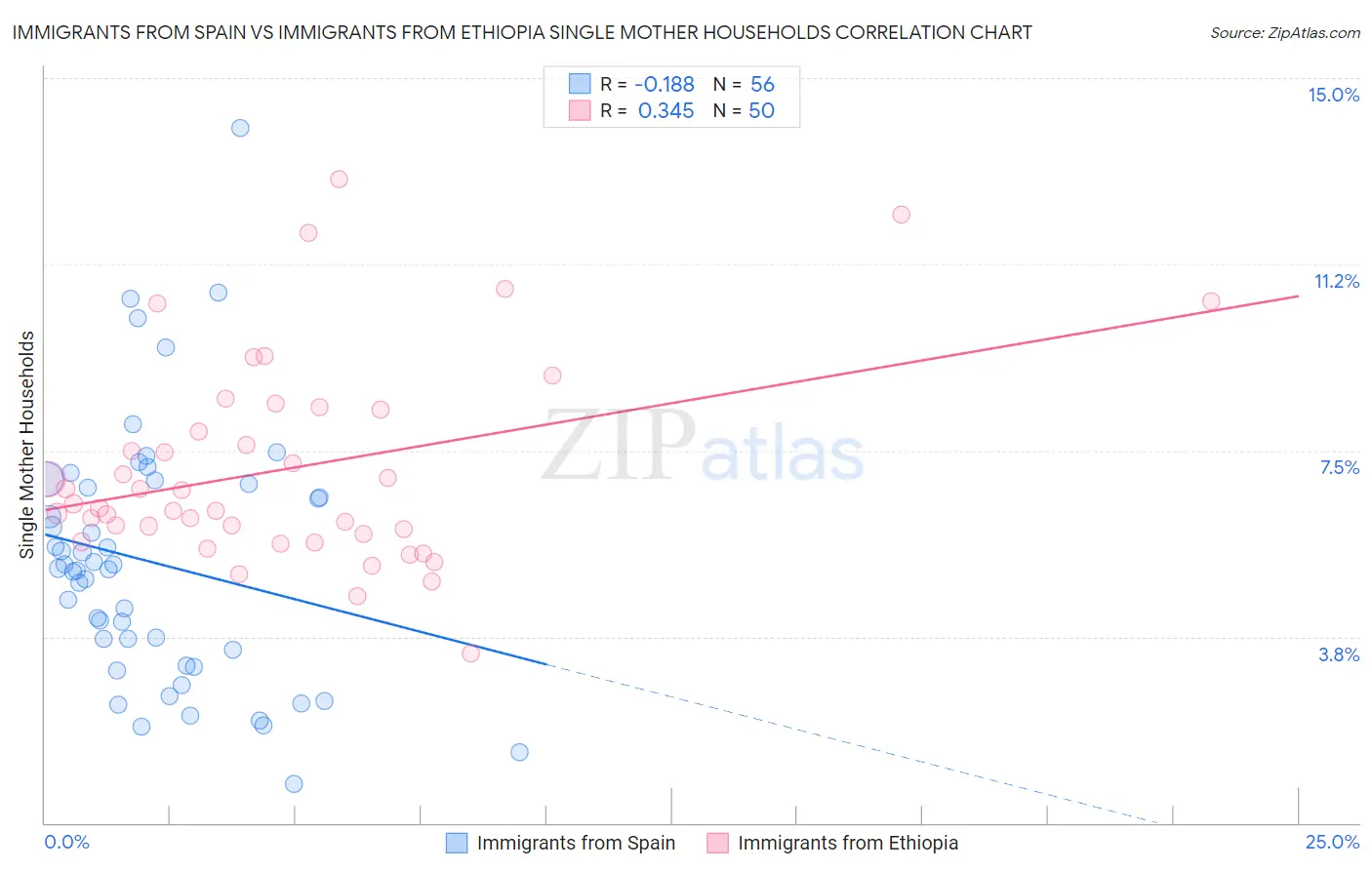 Immigrants from Spain vs Immigrants from Ethiopia Single Mother Households