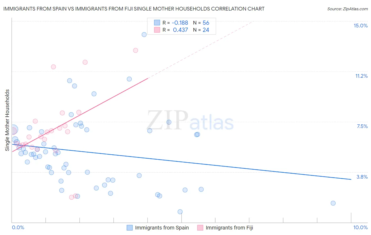 Immigrants from Spain vs Immigrants from Fiji Single Mother Households