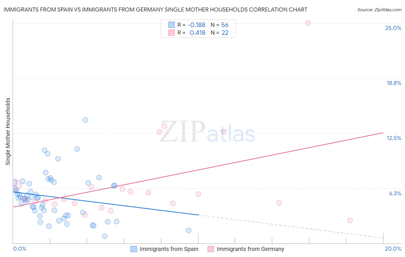 Immigrants from Spain vs Immigrants from Germany Single Mother Households