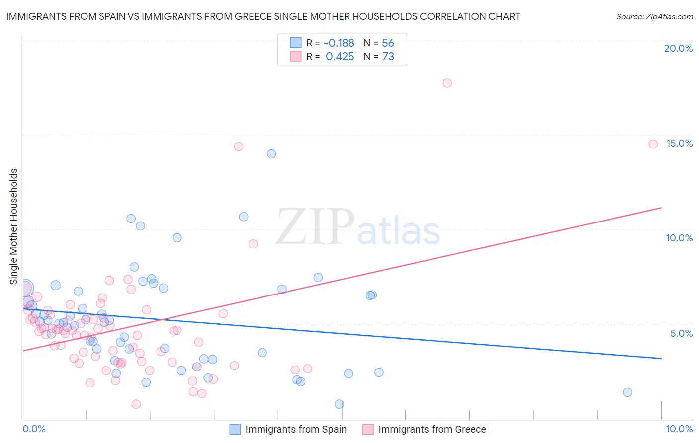 Immigrants from Spain vs Immigrants from Greece Single Mother Households