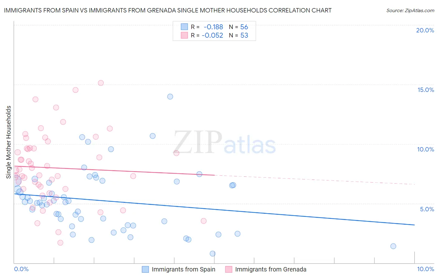 Immigrants from Spain vs Immigrants from Grenada Single Mother Households