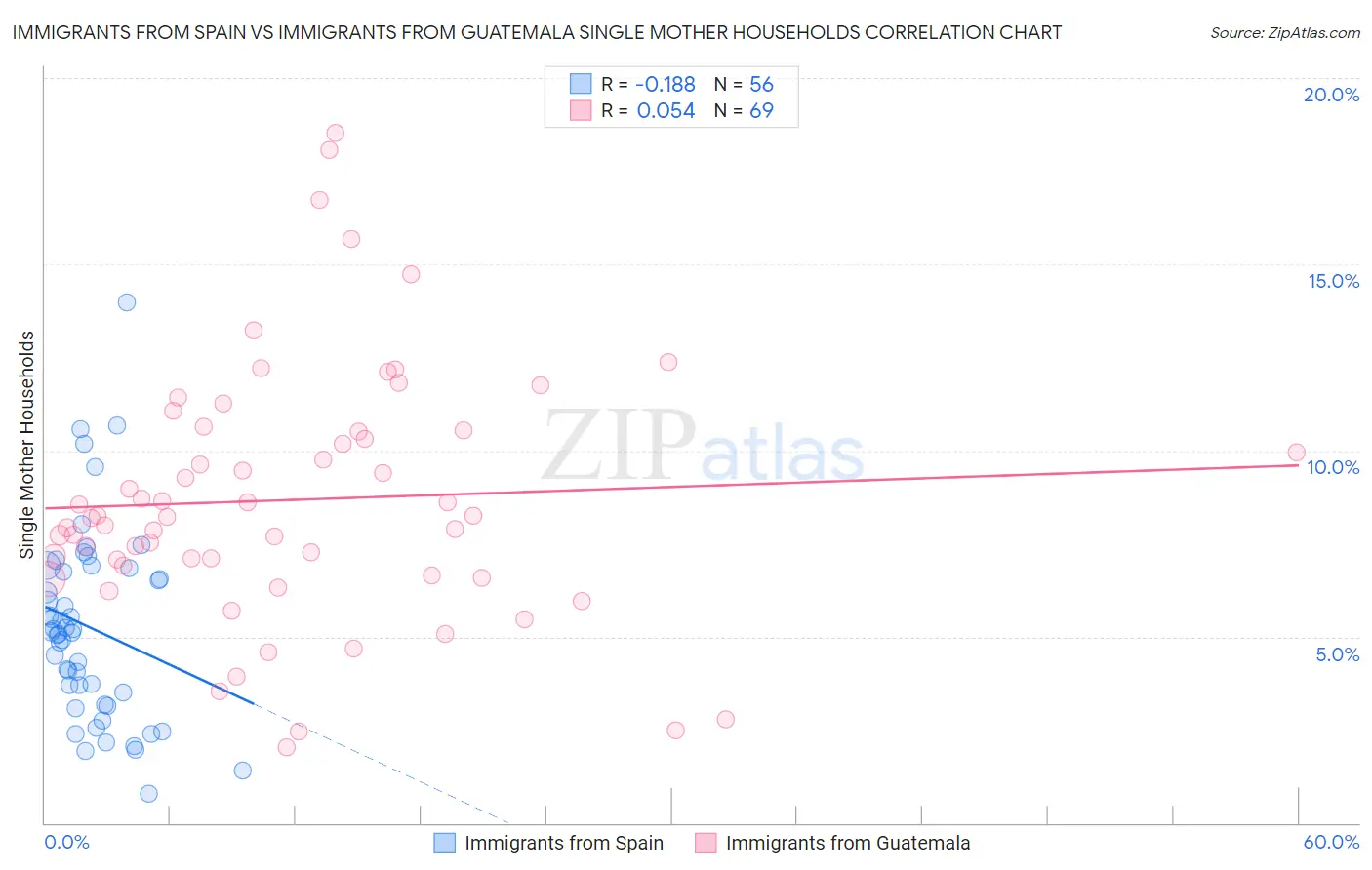 Immigrants from Spain vs Immigrants from Guatemala Single Mother Households