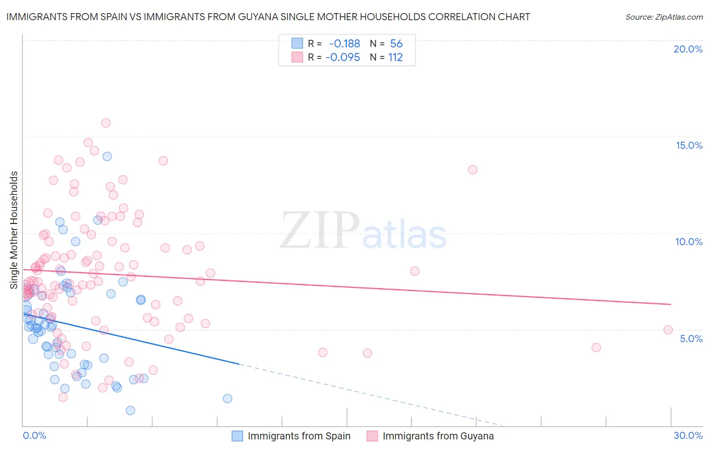 Immigrants from Spain vs Immigrants from Guyana Single Mother Households