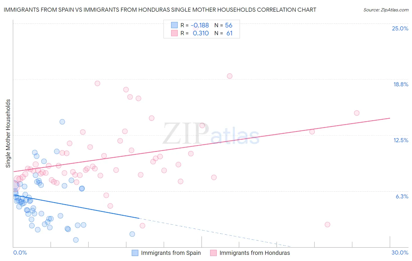 Immigrants from Spain vs Immigrants from Honduras Single Mother Households