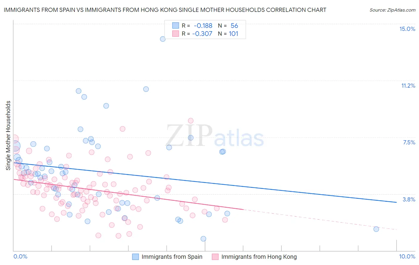 Immigrants from Spain vs Immigrants from Hong Kong Single Mother Households