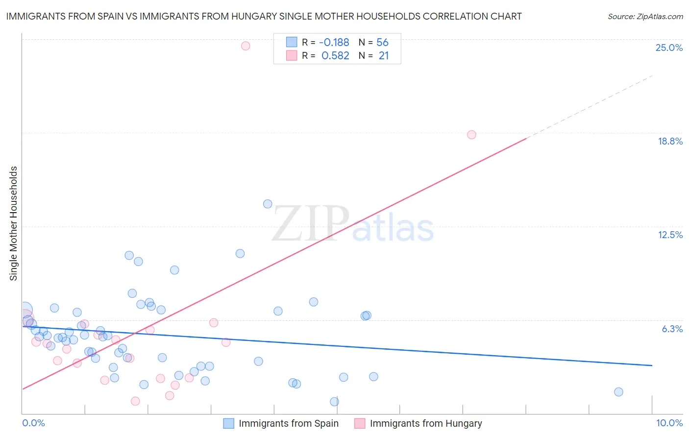 Immigrants from Spain vs Immigrants from Hungary Single Mother Households