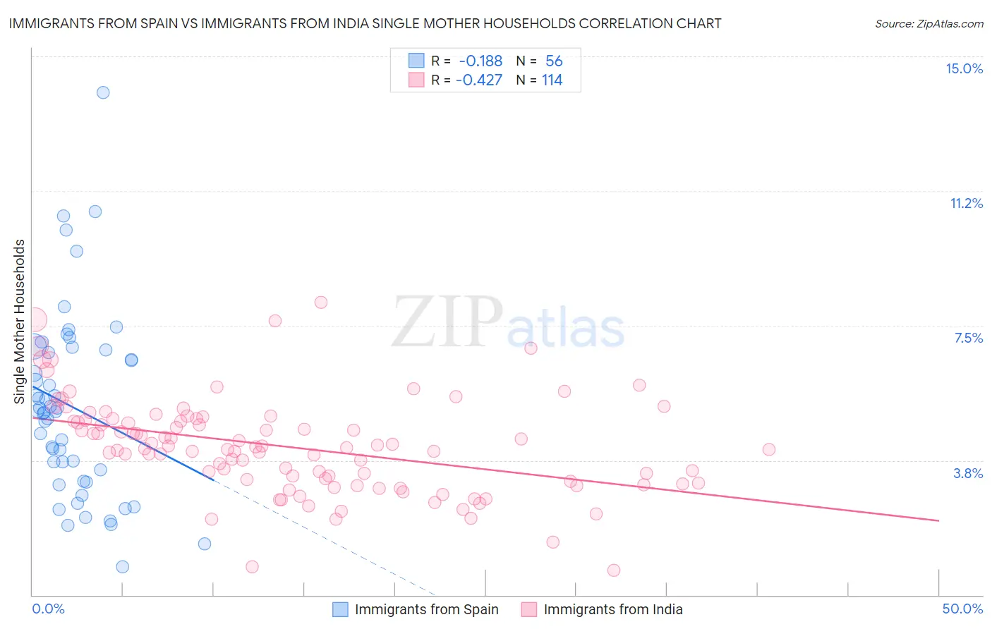 Immigrants from Spain vs Immigrants from India Single Mother Households