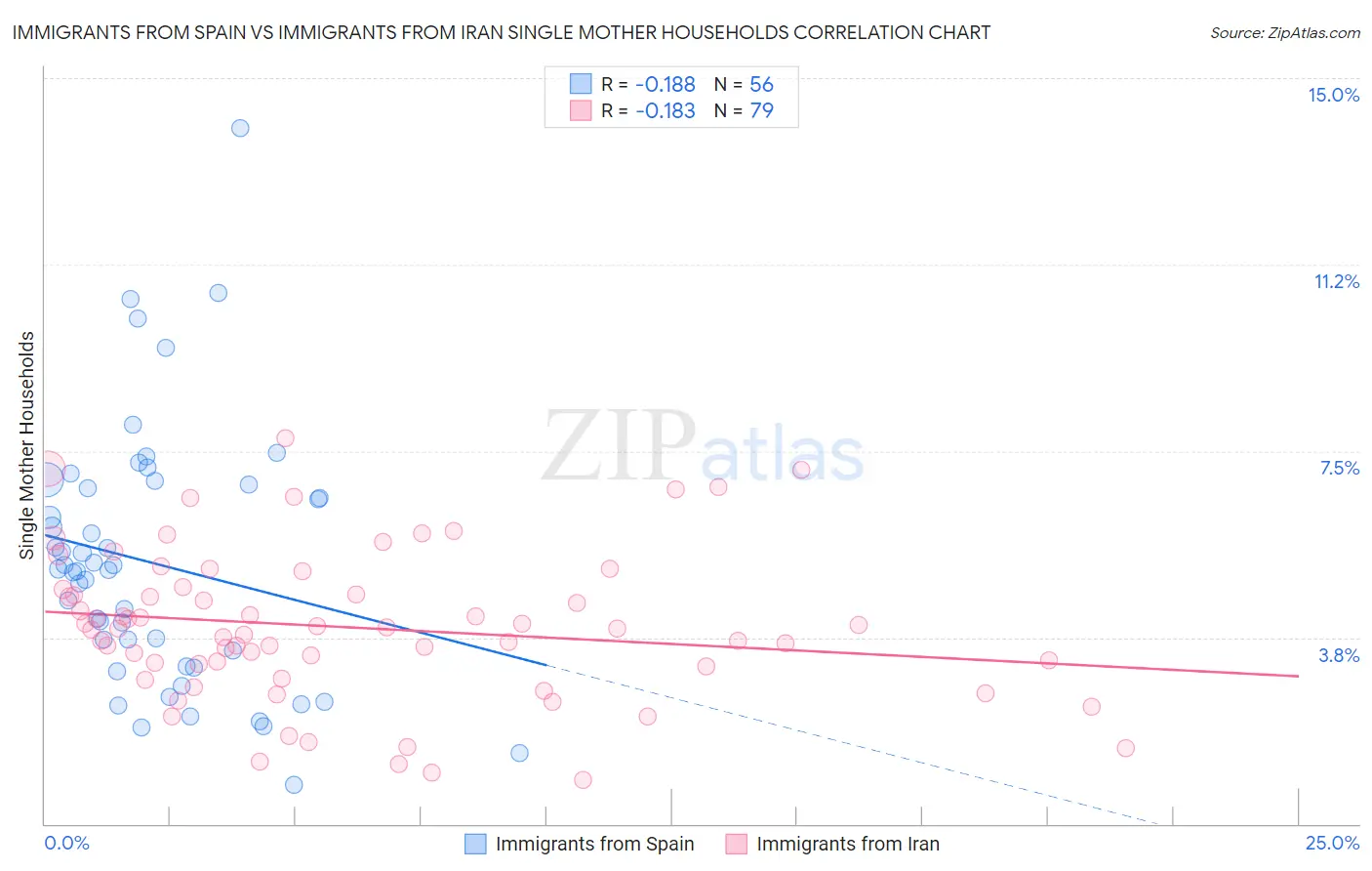 Immigrants from Spain vs Immigrants from Iran Single Mother Households
