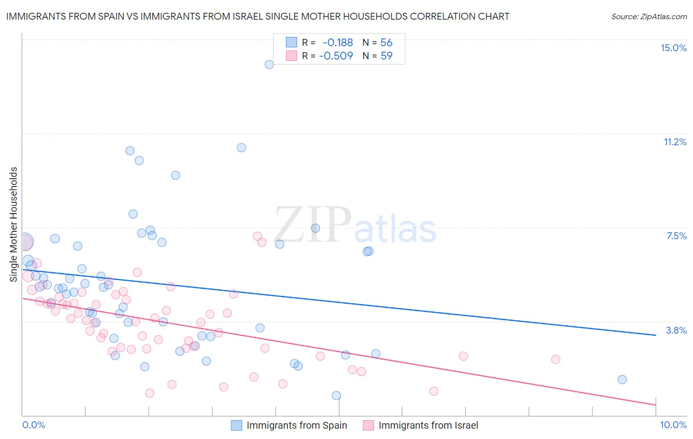 Immigrants from Spain vs Immigrants from Israel Single Mother Households