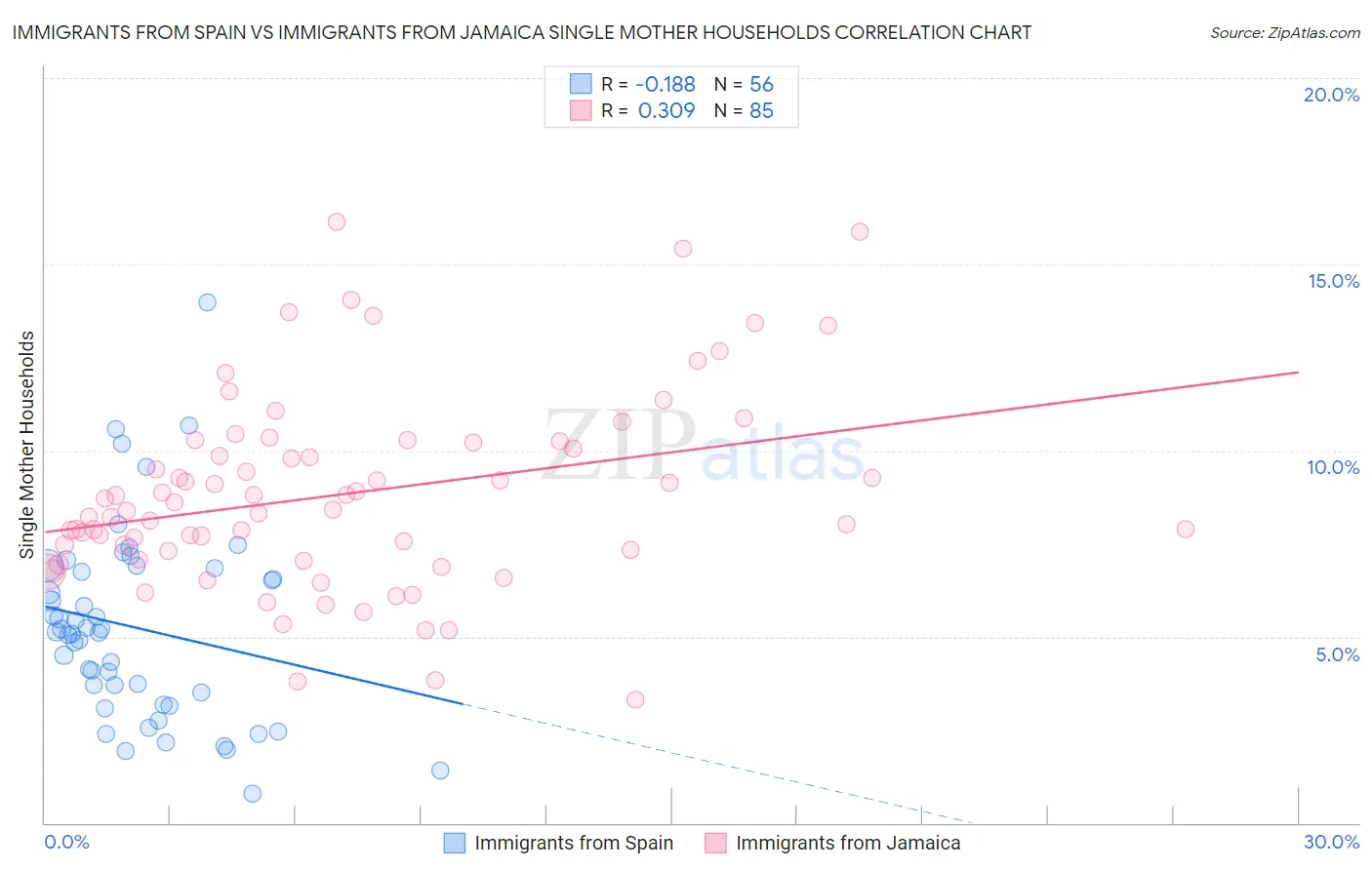 Immigrants from Spain vs Immigrants from Jamaica Single Mother Households