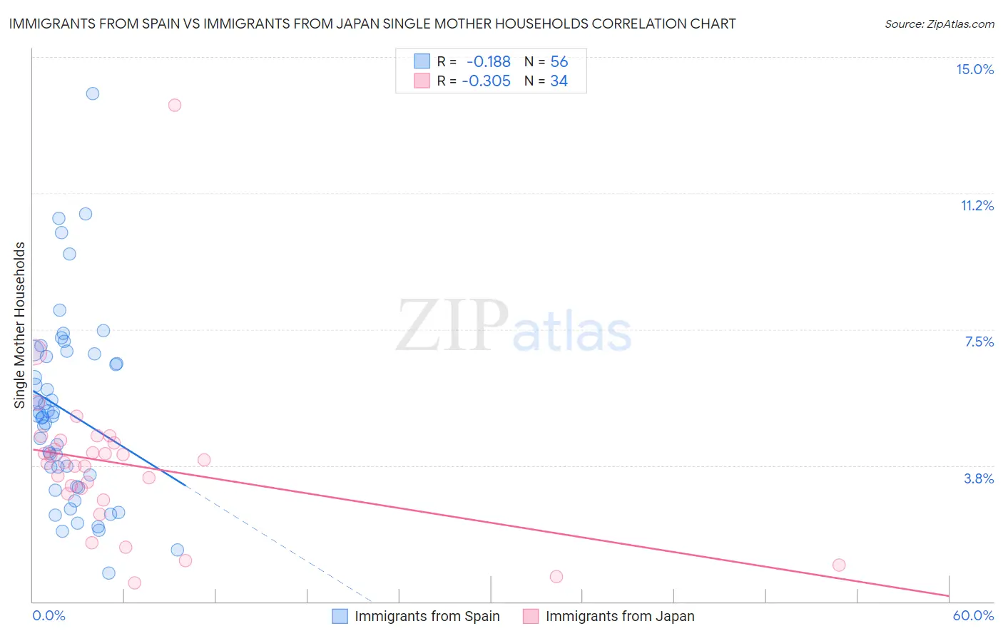 Immigrants from Spain vs Immigrants from Japan Single Mother Households