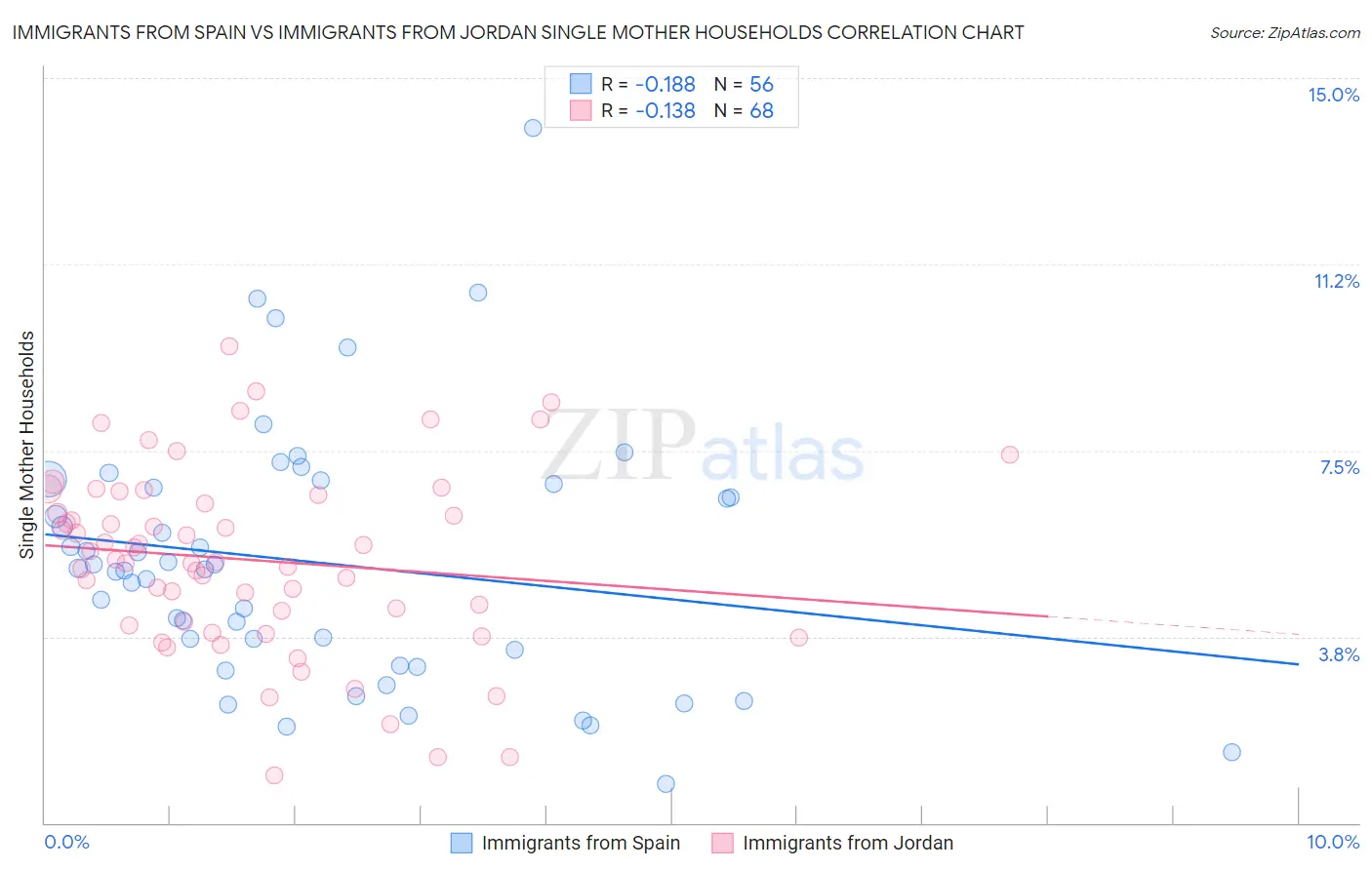 Immigrants from Spain vs Immigrants from Jordan Single Mother Households