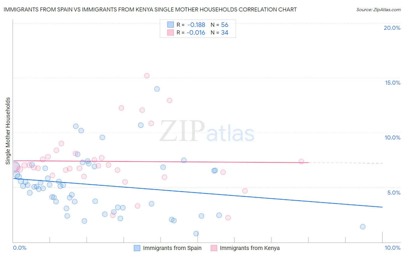 Immigrants from Spain vs Immigrants from Kenya Single Mother Households