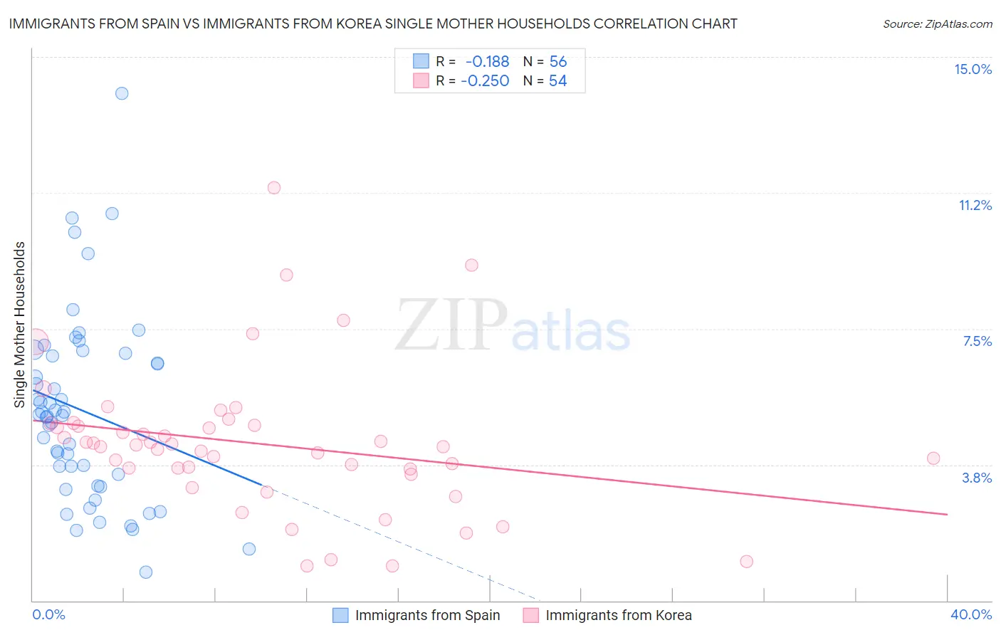 Immigrants from Spain vs Immigrants from Korea Single Mother Households