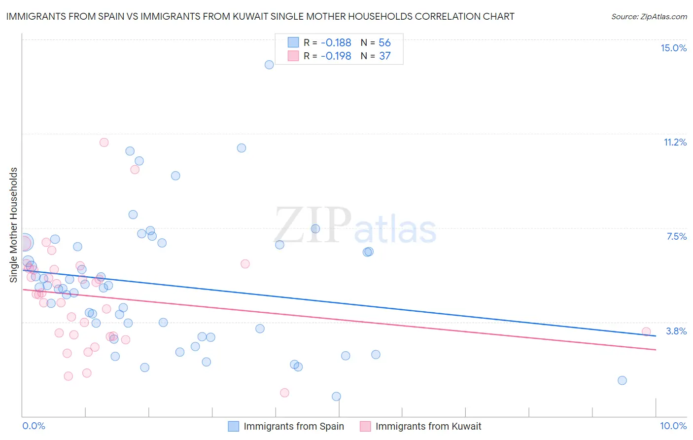 Immigrants from Spain vs Immigrants from Kuwait Single Mother Households