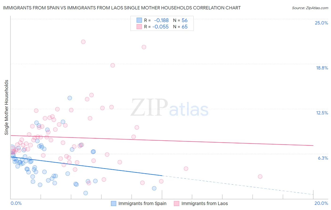 Immigrants from Spain vs Immigrants from Laos Single Mother Households