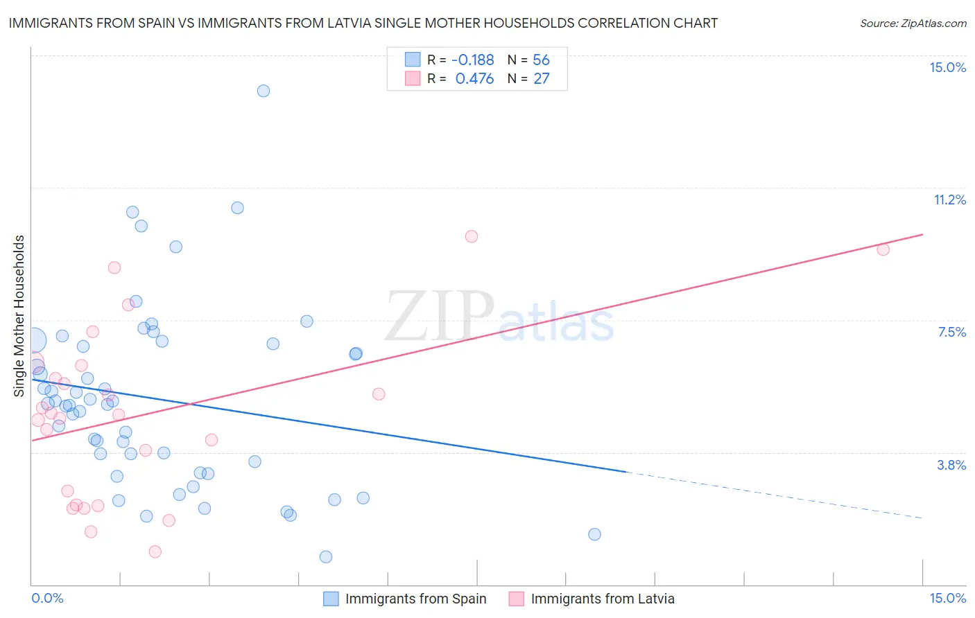 Immigrants from Spain vs Immigrants from Latvia Single Mother Households