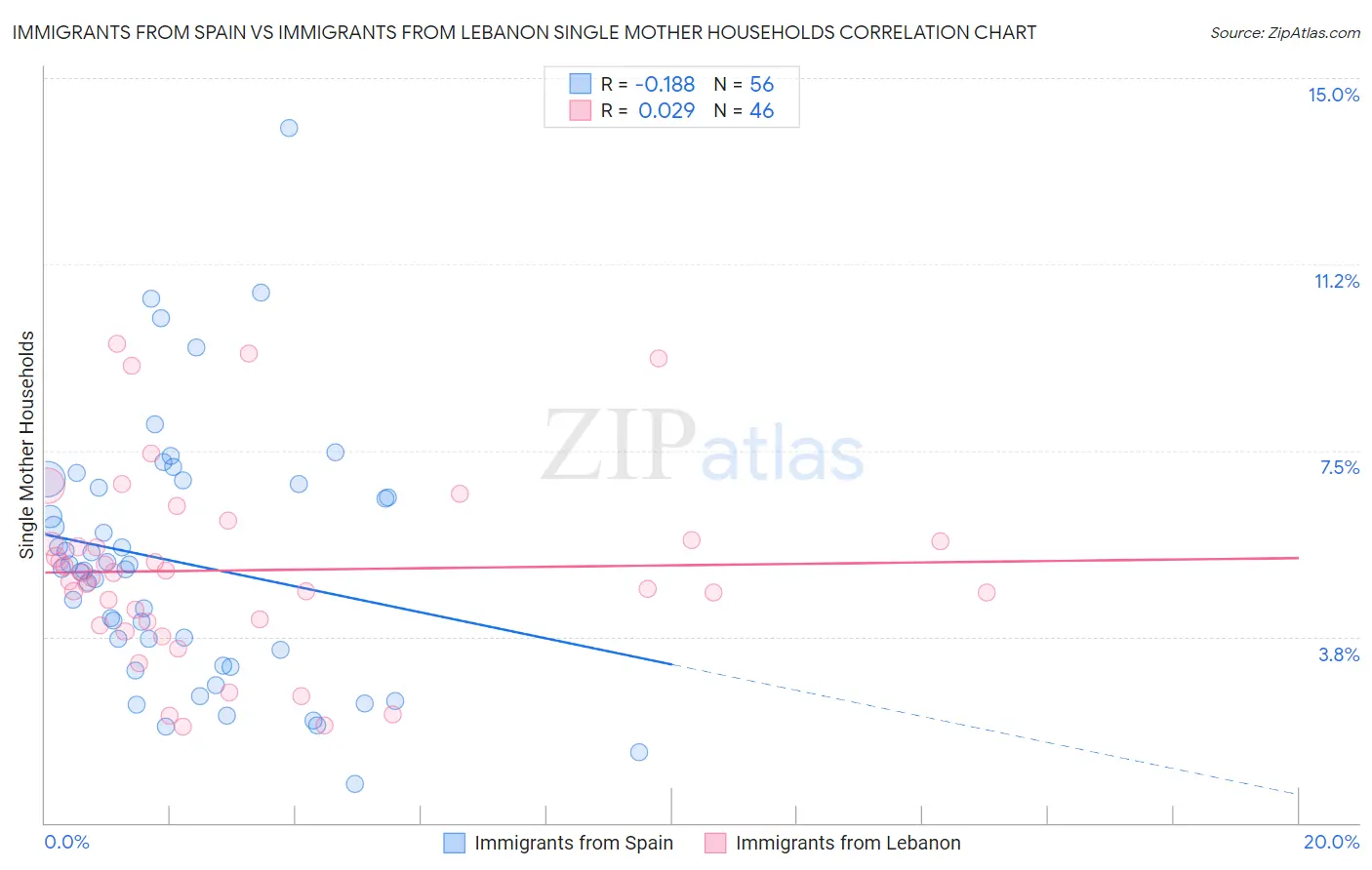 Immigrants from Spain vs Immigrants from Lebanon Single Mother Households