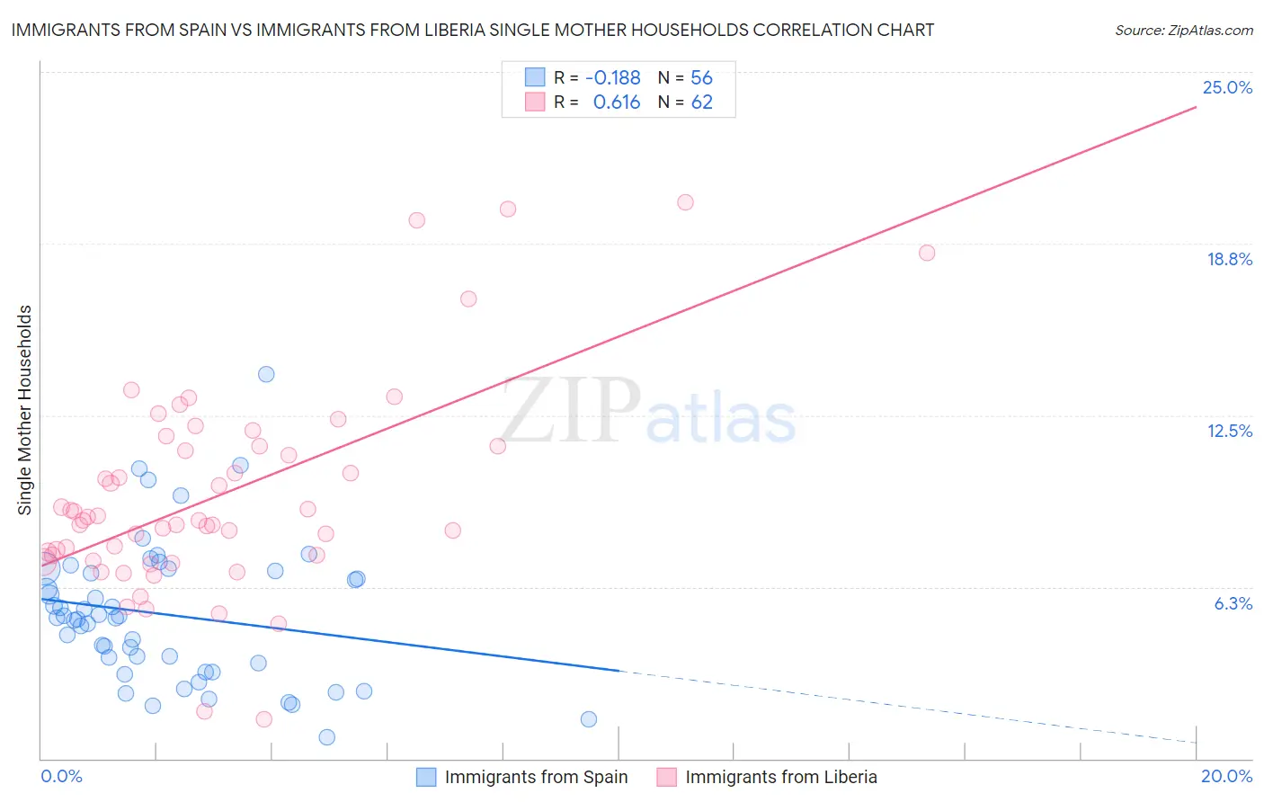Immigrants from Spain vs Immigrants from Liberia Single Mother Households