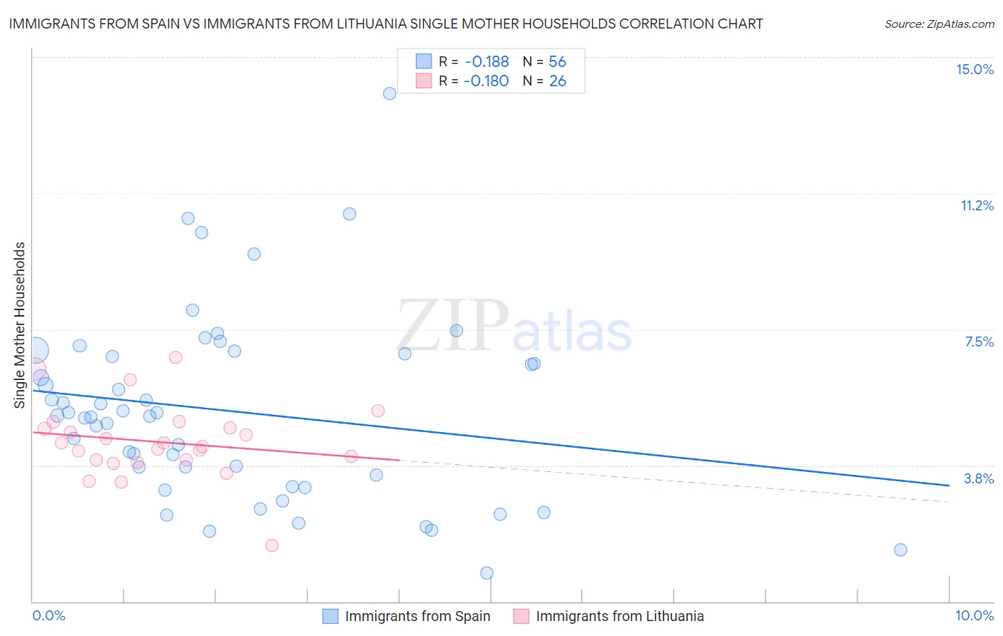 Immigrants from Spain vs Immigrants from Lithuania Single Mother Households