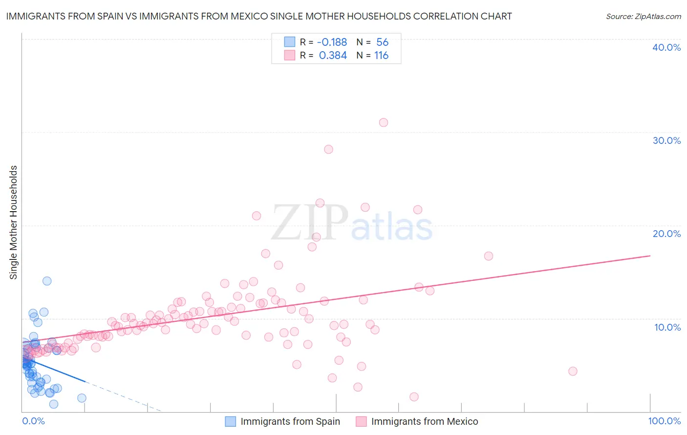 Immigrants from Spain vs Immigrants from Mexico Single Mother Households