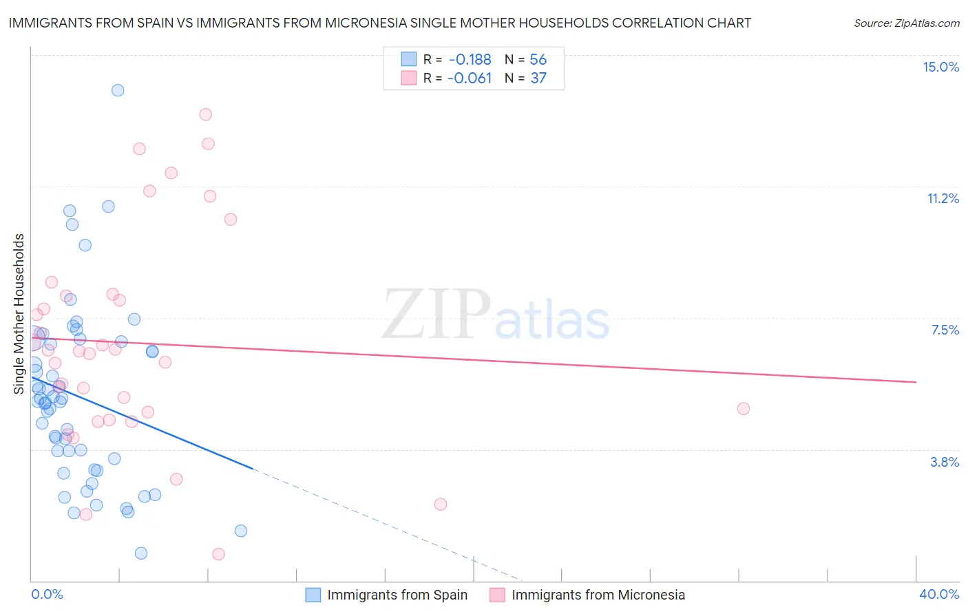 Immigrants from Spain vs Immigrants from Micronesia Single Mother Households