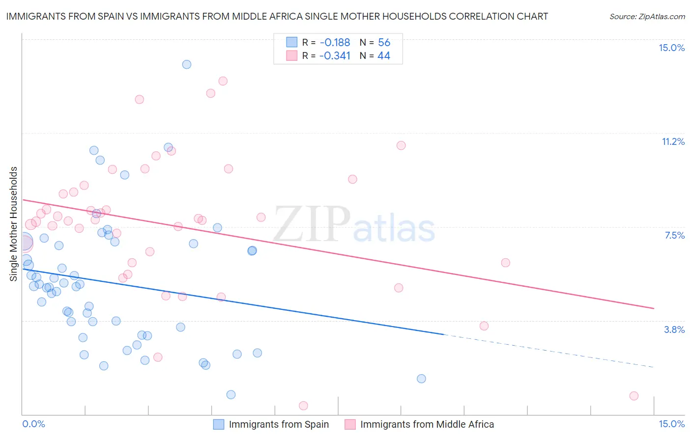 Immigrants from Spain vs Immigrants from Middle Africa Single Mother Households