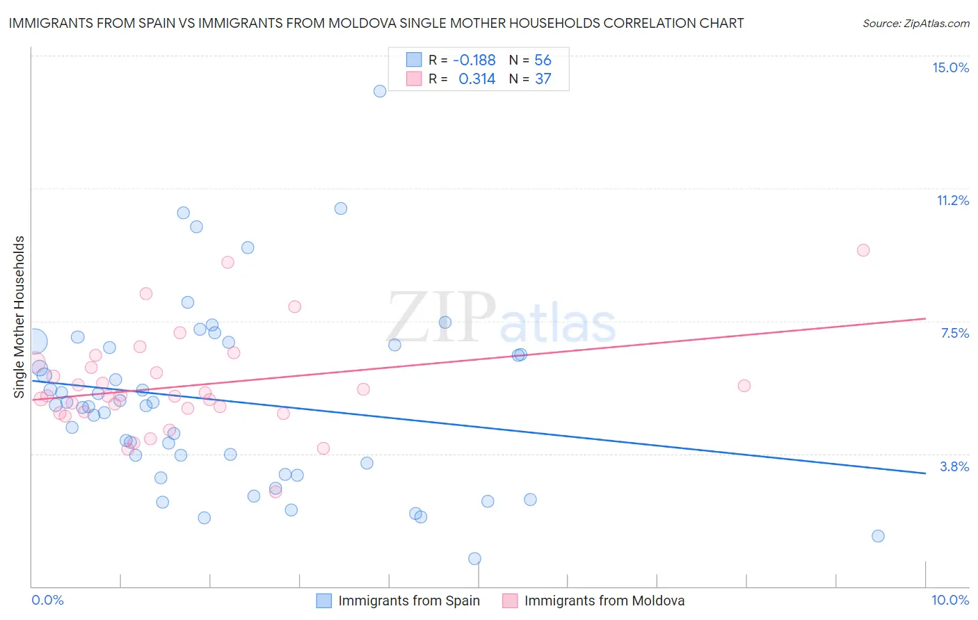 Immigrants from Spain vs Immigrants from Moldova Single Mother Households