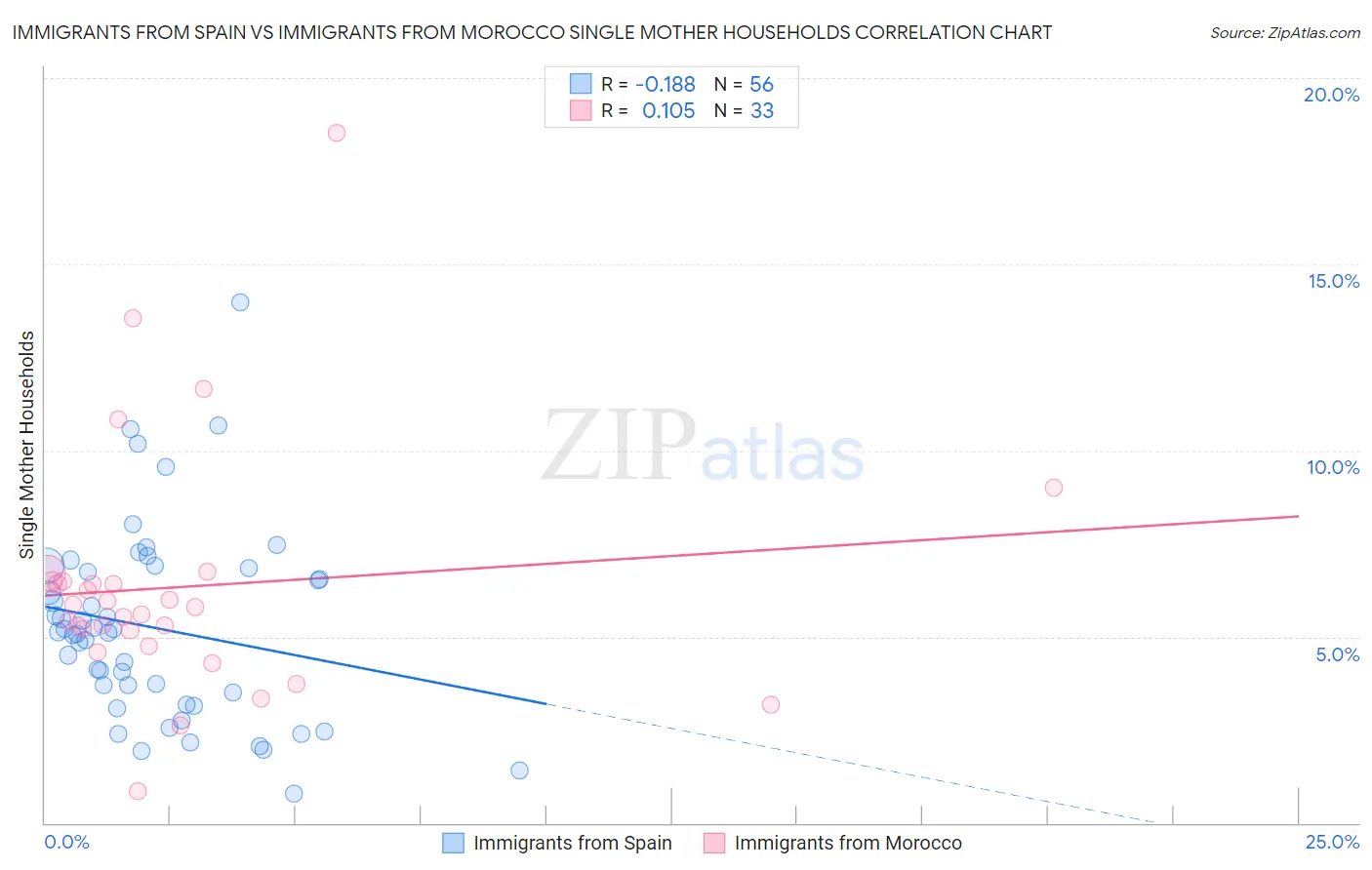 Immigrants from Spain vs Immigrants from Morocco Single Mother Households