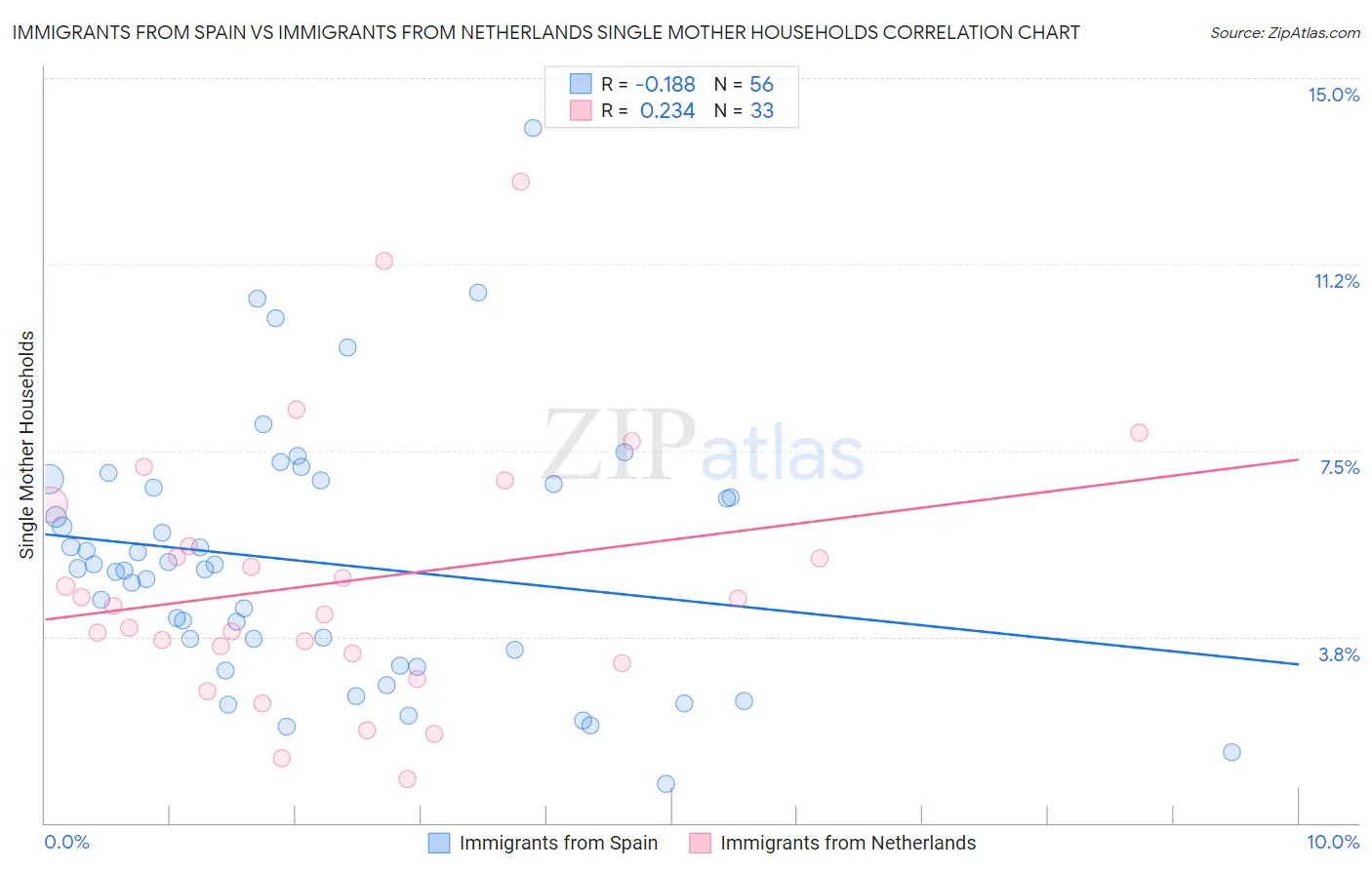 Immigrants from Spain vs Immigrants from Netherlands Single Mother Households