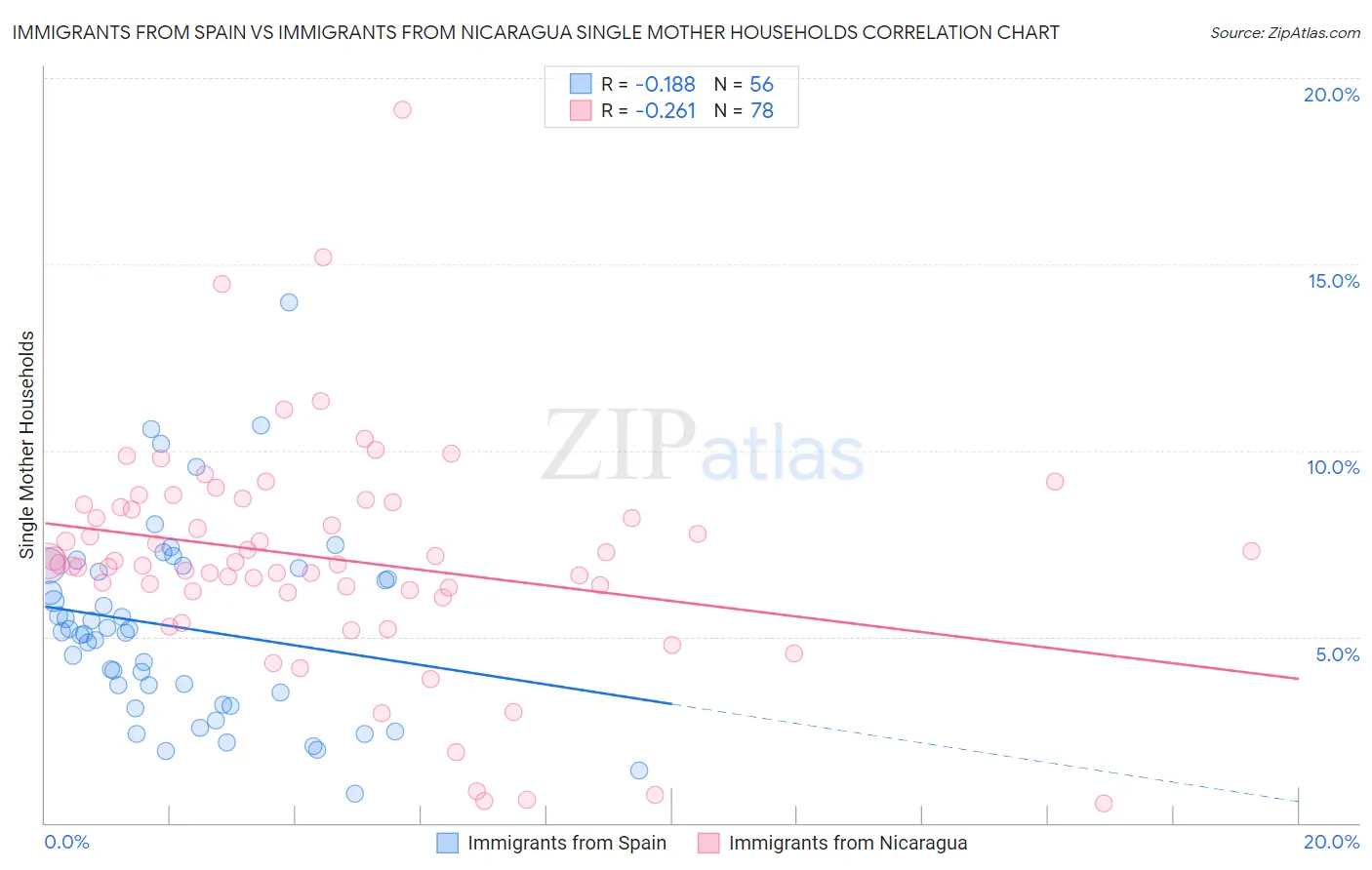 Immigrants from Spain vs Immigrants from Nicaragua Single Mother Households