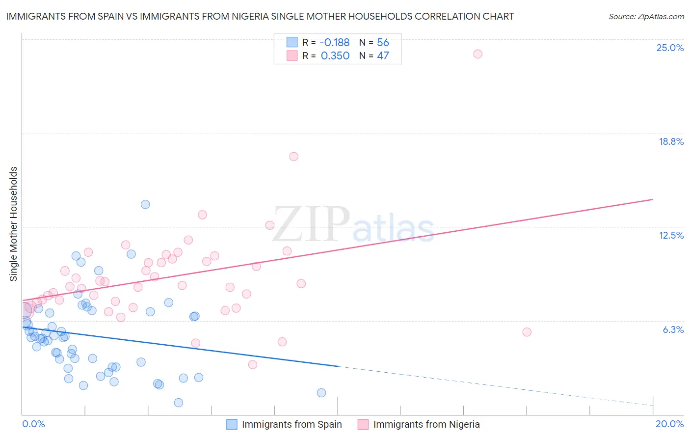 Immigrants from Spain vs Immigrants from Nigeria Single Mother Households