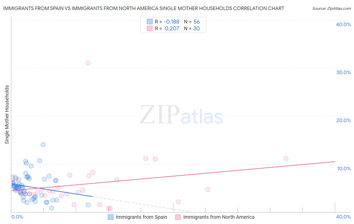 Immigrants from Spain vs Immigrants from North America Single Mother Households