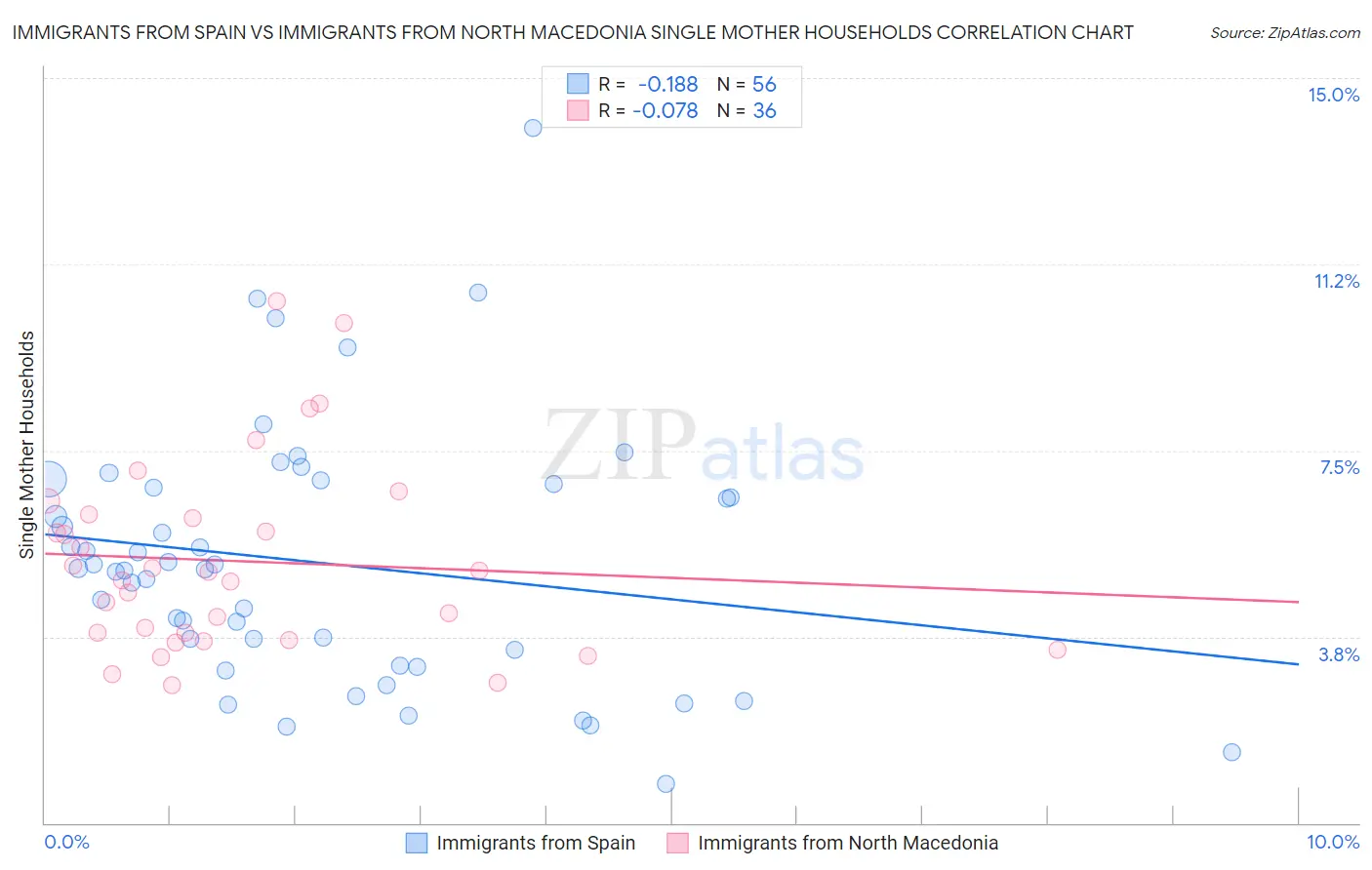 Immigrants from Spain vs Immigrants from North Macedonia Single Mother Households