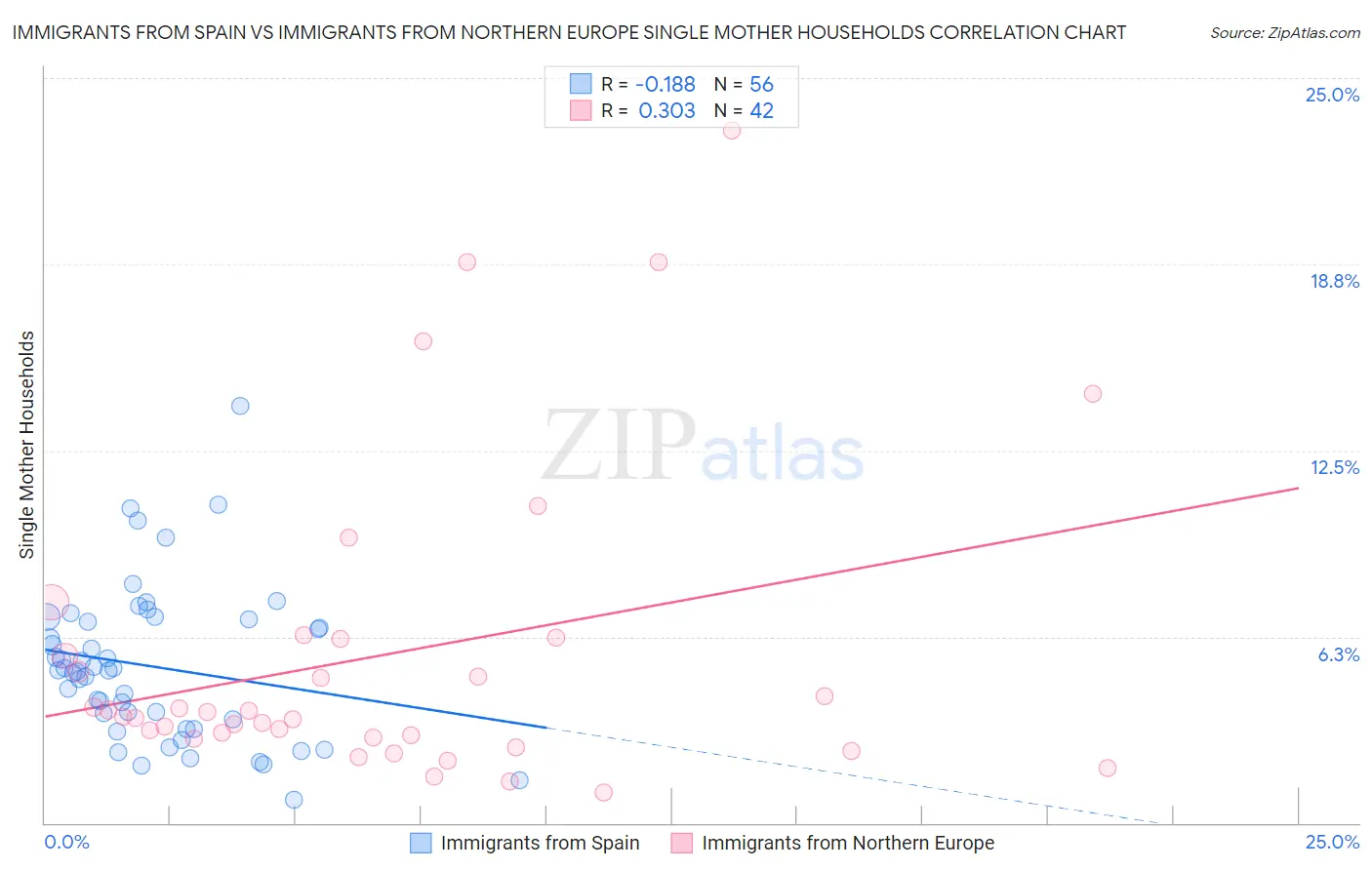 Immigrants from Spain vs Immigrants from Northern Europe Single Mother Households