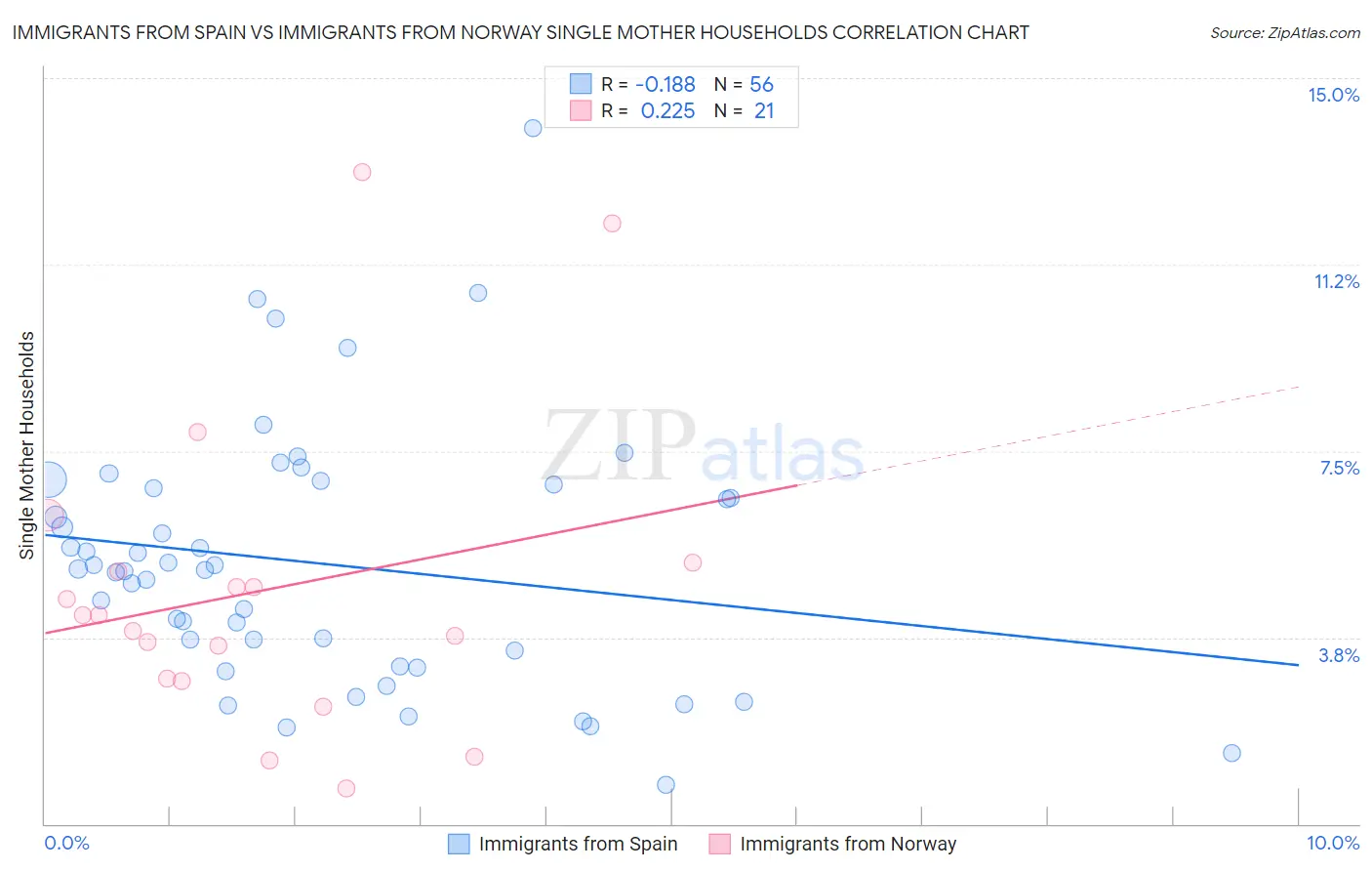 Immigrants from Spain vs Immigrants from Norway Single Mother Households
