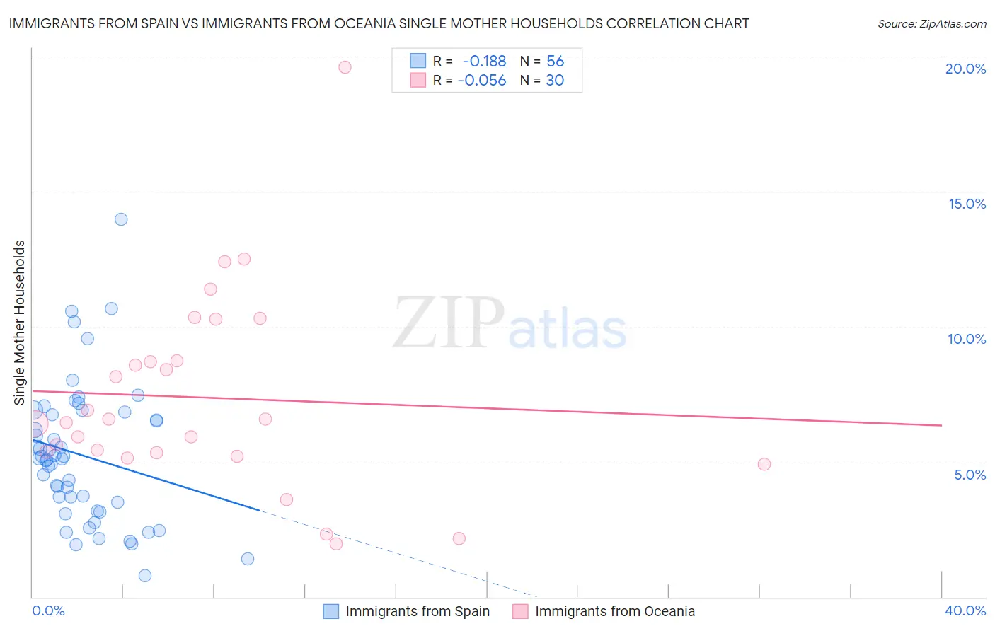 Immigrants from Spain vs Immigrants from Oceania Single Mother Households