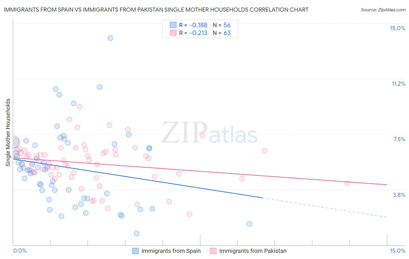 Immigrants from Spain vs Immigrants from Pakistan Single Mother Households