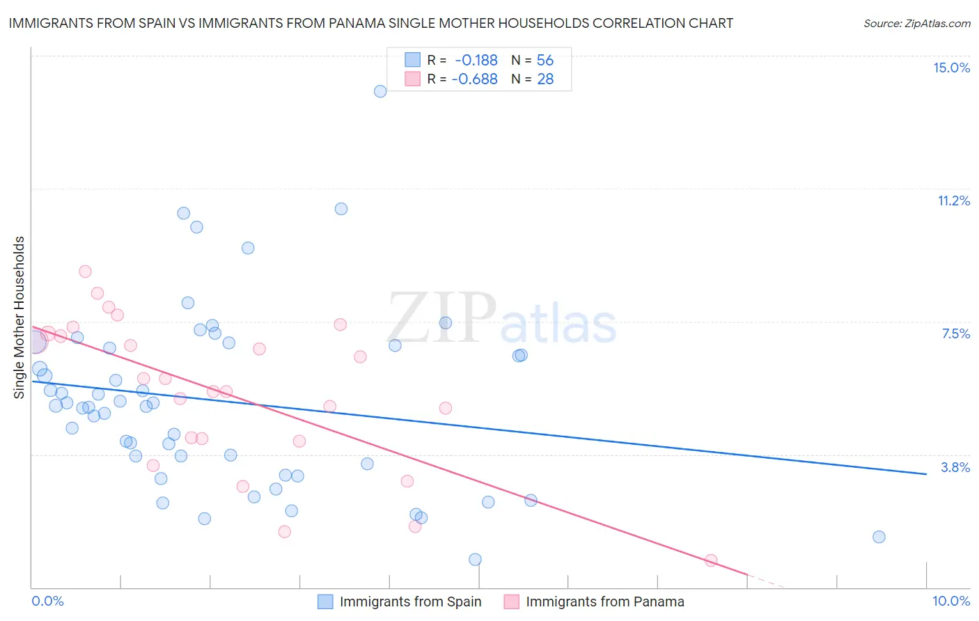 Immigrants from Spain vs Immigrants from Panama Single Mother Households