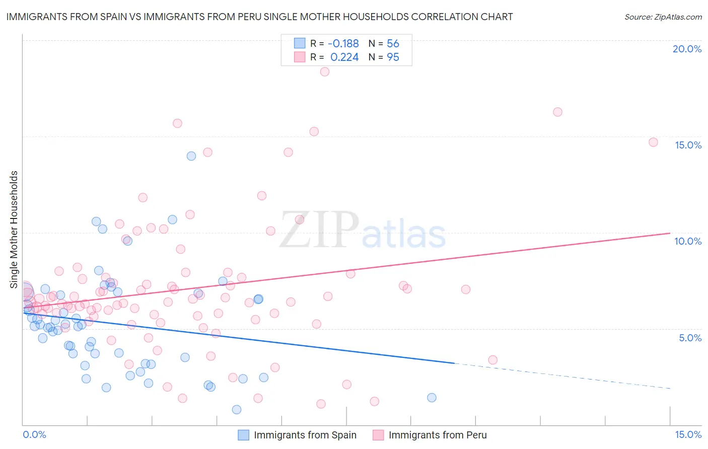 Immigrants from Spain vs Immigrants from Peru Single Mother Households