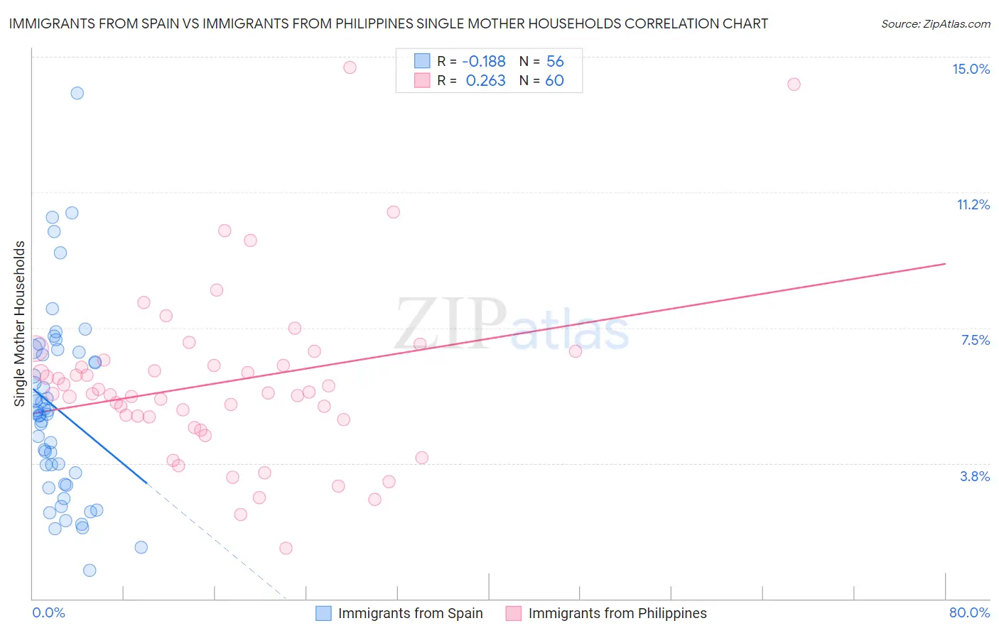 Immigrants from Spain vs Immigrants from Philippines Single Mother Households