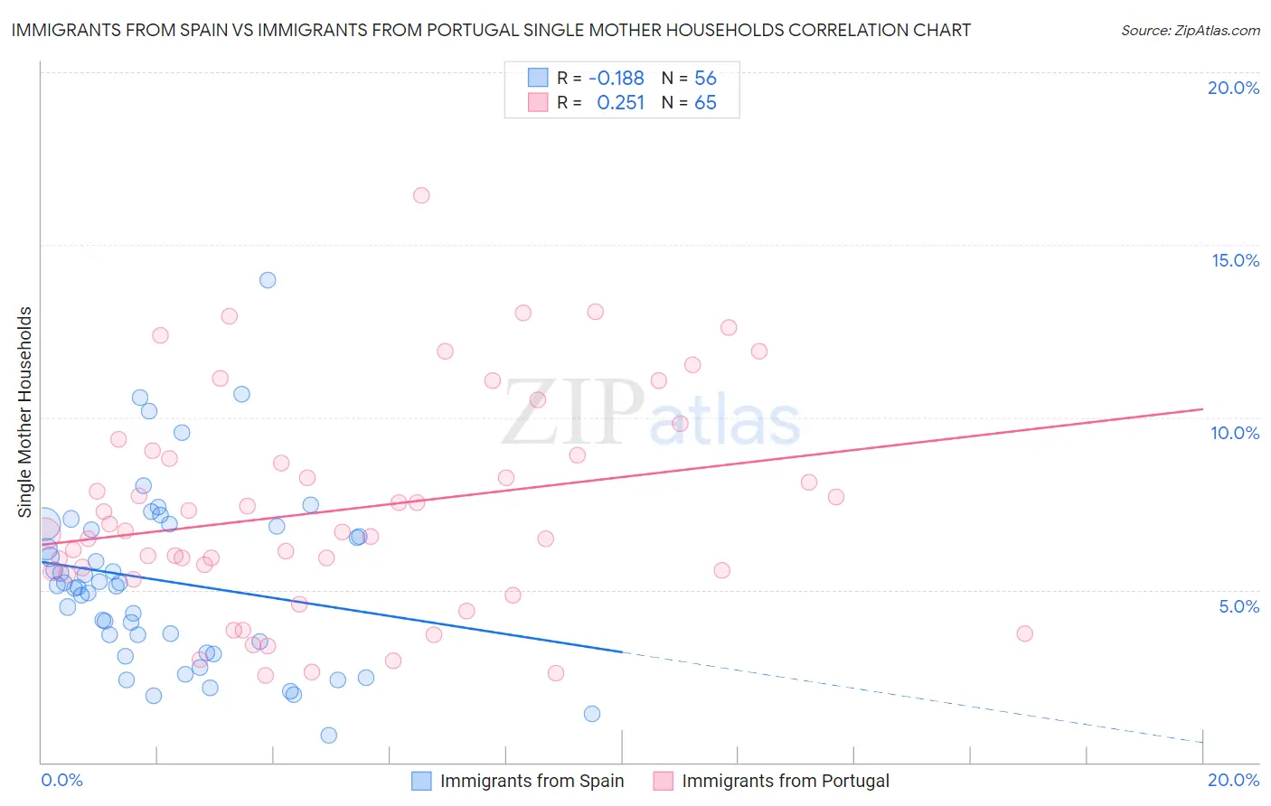 Immigrants from Spain vs Immigrants from Portugal Single Mother Households