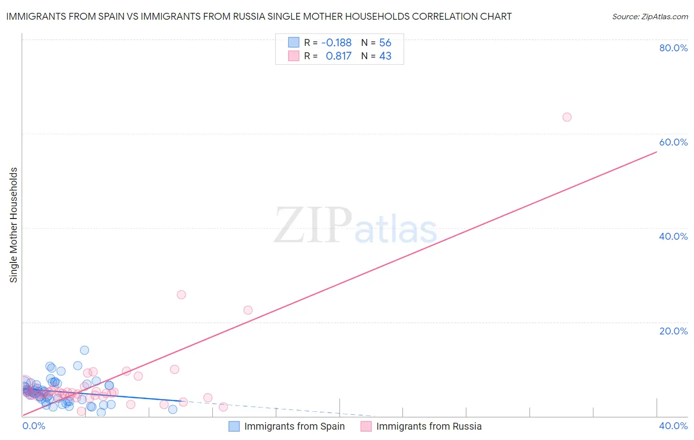 Immigrants from Spain vs Immigrants from Russia Single Mother Households