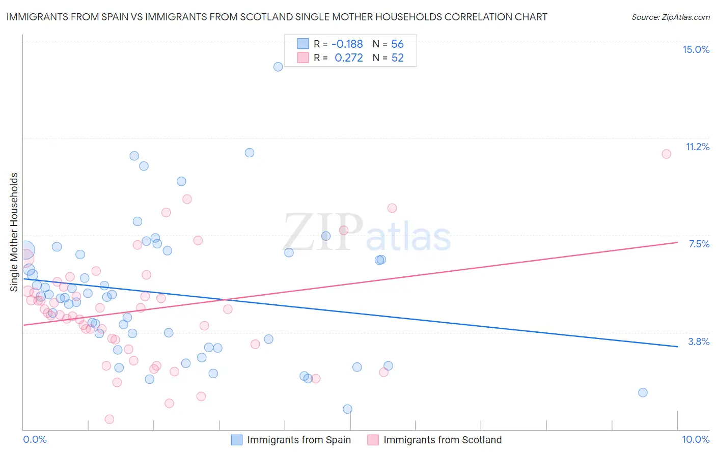 Immigrants from Spain vs Immigrants from Scotland Single Mother Households