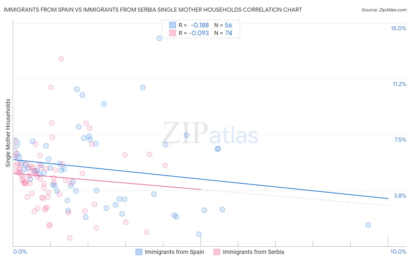 Immigrants from Spain vs Immigrants from Serbia Single Mother Households