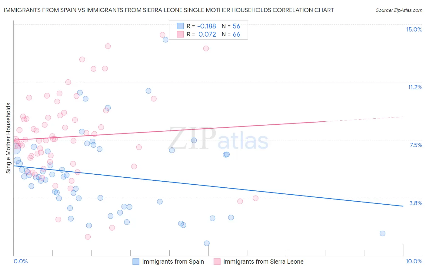 Immigrants from Spain vs Immigrants from Sierra Leone Single Mother Households