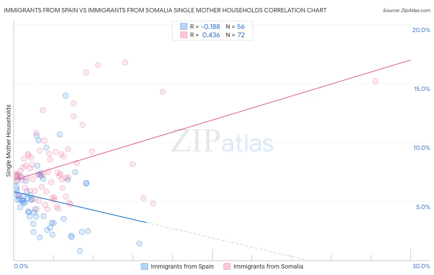 Immigrants from Spain vs Immigrants from Somalia Single Mother Households